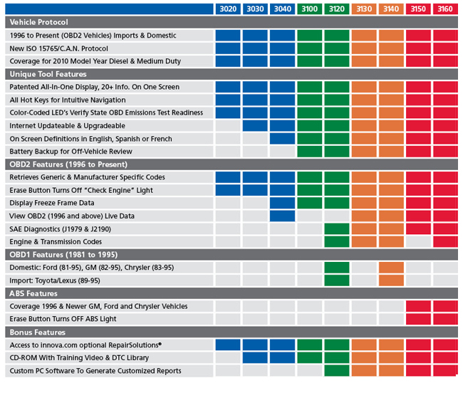 Actron Scanner Comparison Chart